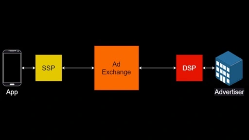 Diagram from the talk, showing how apps connect to SSPs, to ad exchanges, to DSPs, to advertisers